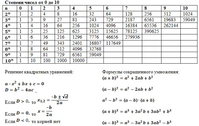 2 в 11 степени. Шпаргалка по степеням и корням. Свойство степеней таблица. Формулы корней и степеней. Формулы логарифмов свойства корней.