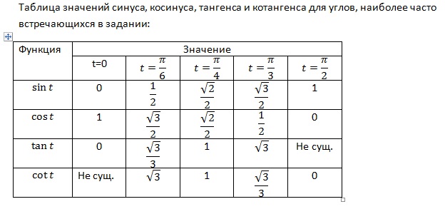 Алгебра таблица синусов